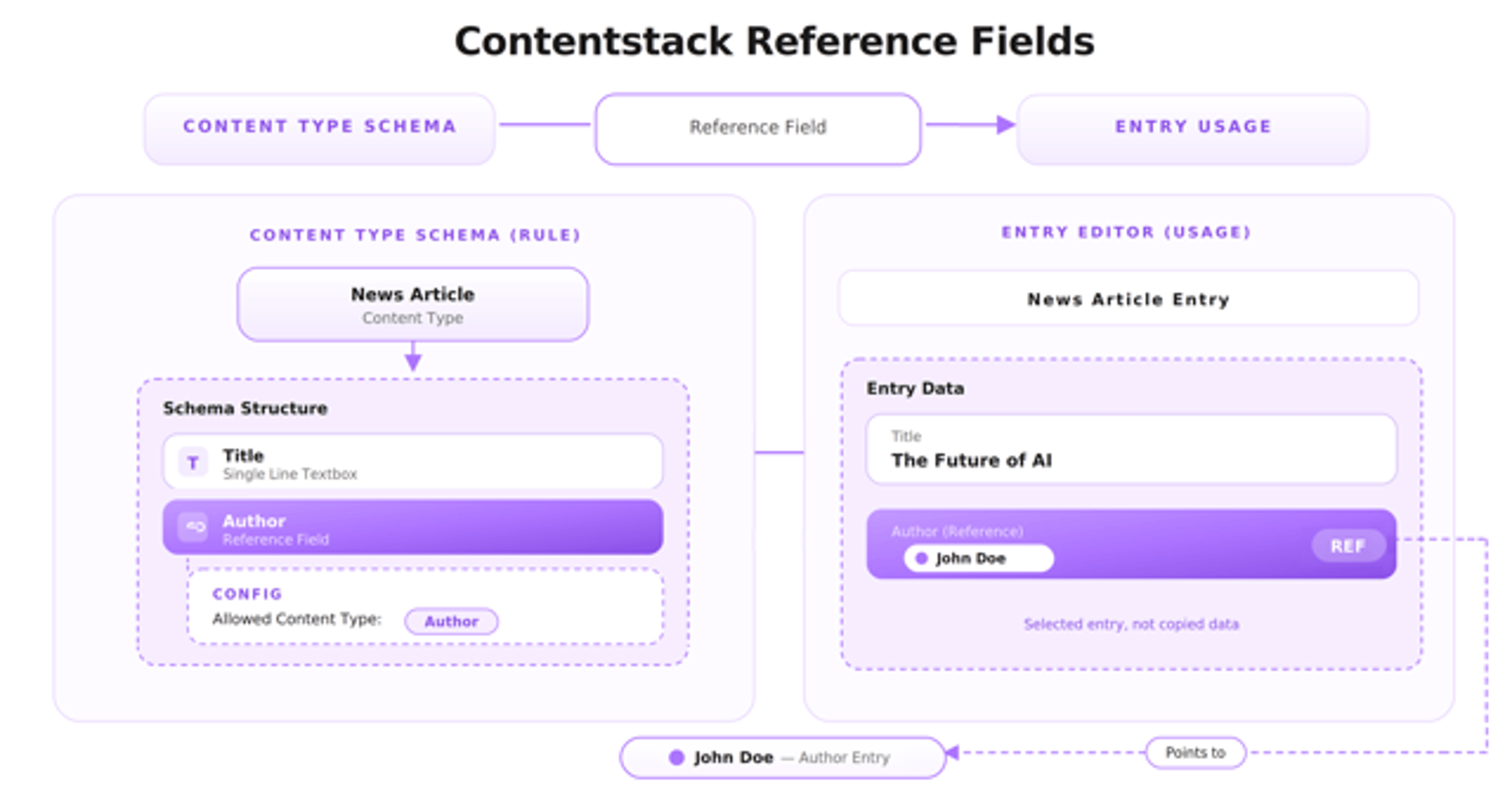 CMS-Reference-Fields