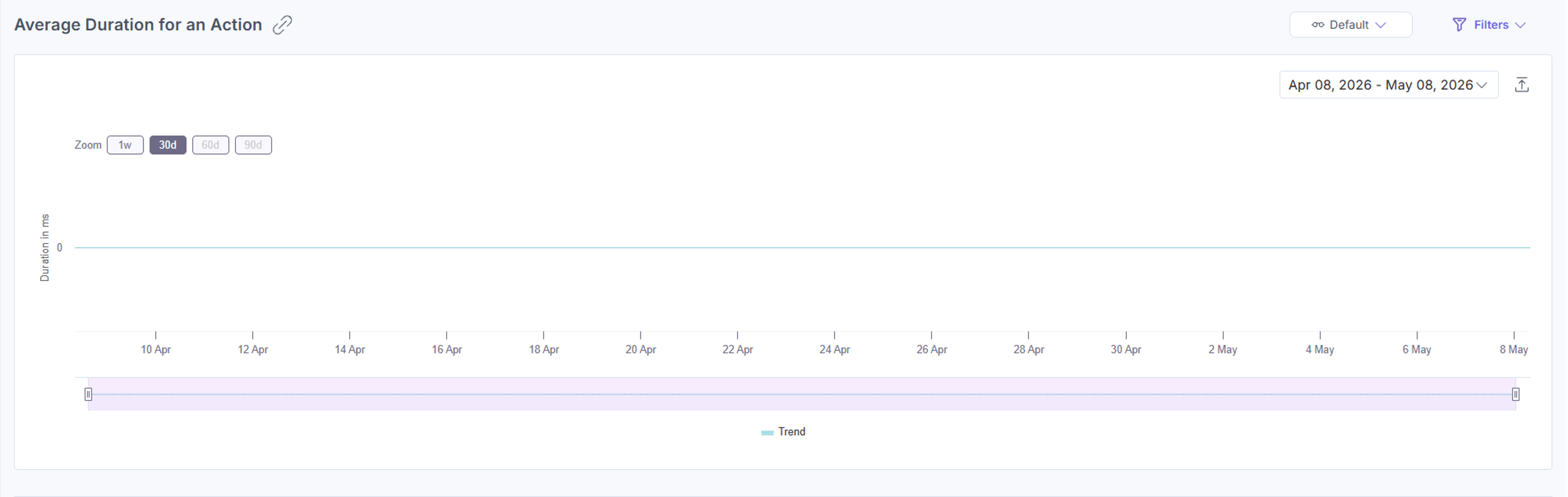 Average action duration trend chart