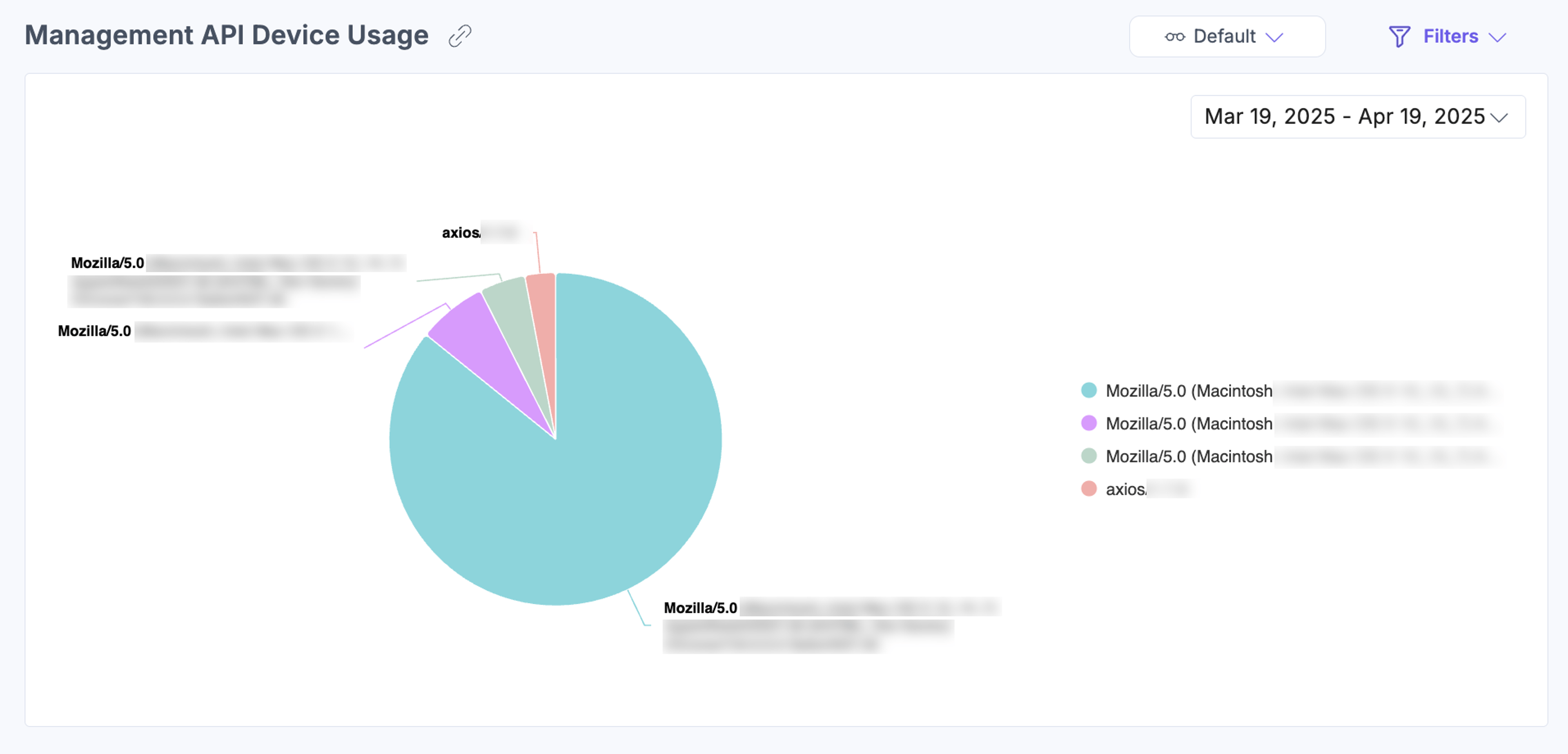 Chart of device types accessing the Management API