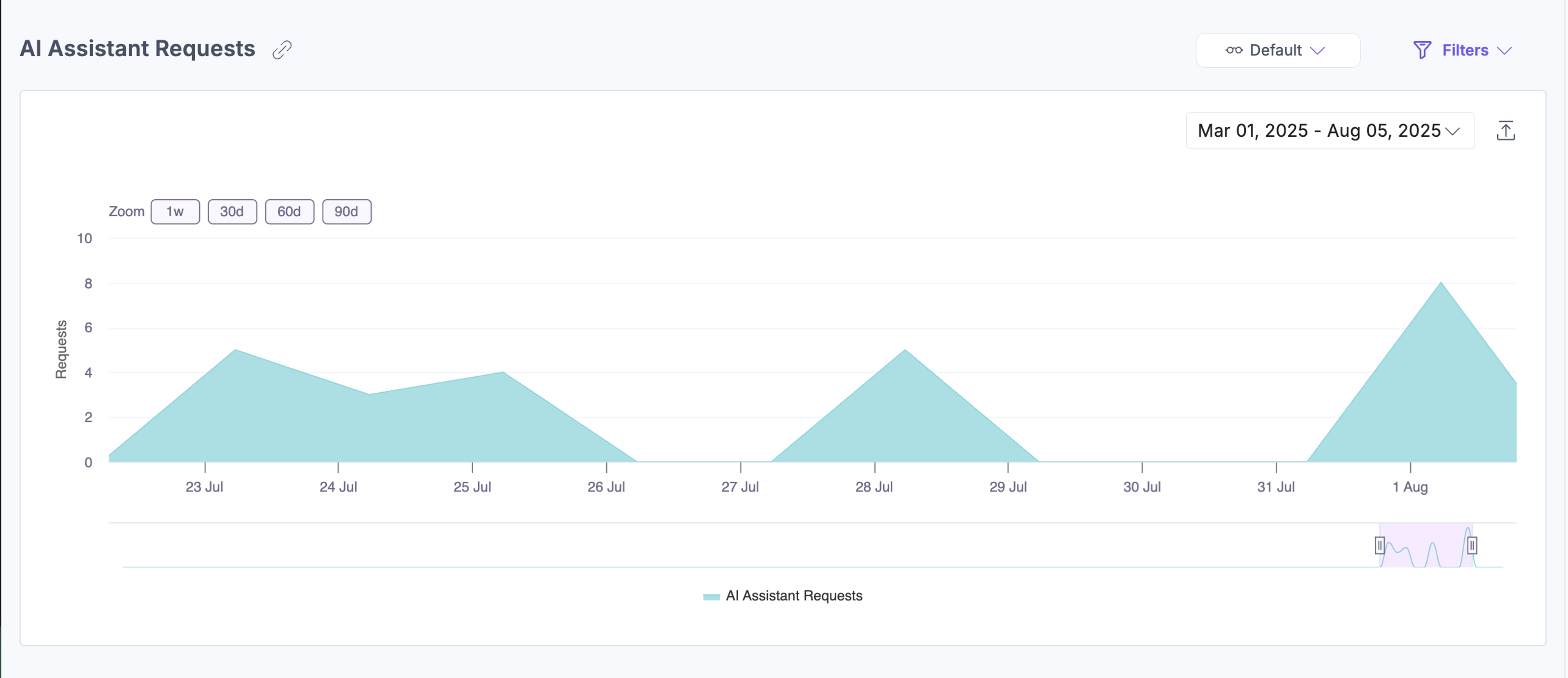 AI Assistant Request time-series chart