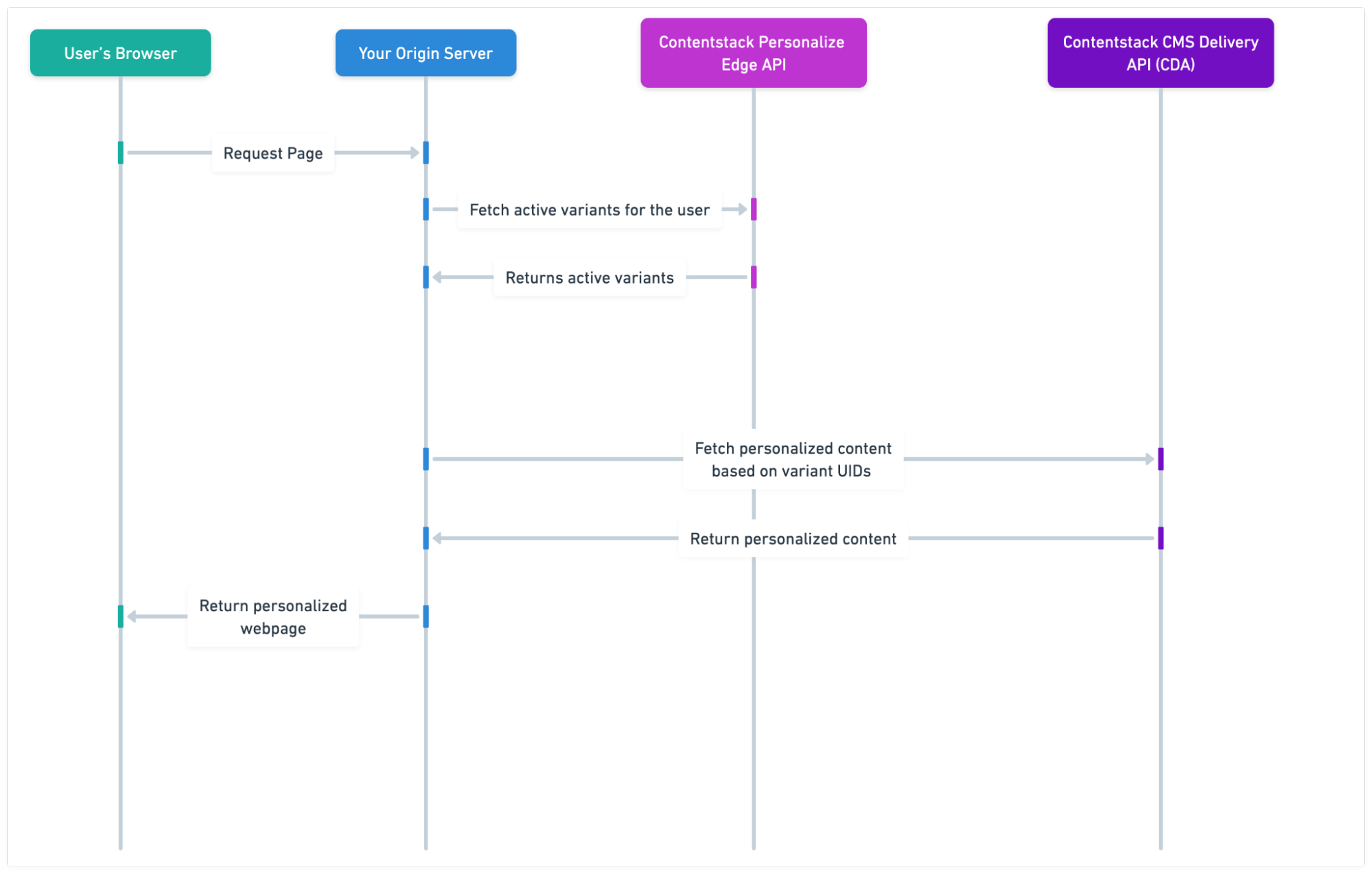 3 - SSR Technical Implementation Architecture.png