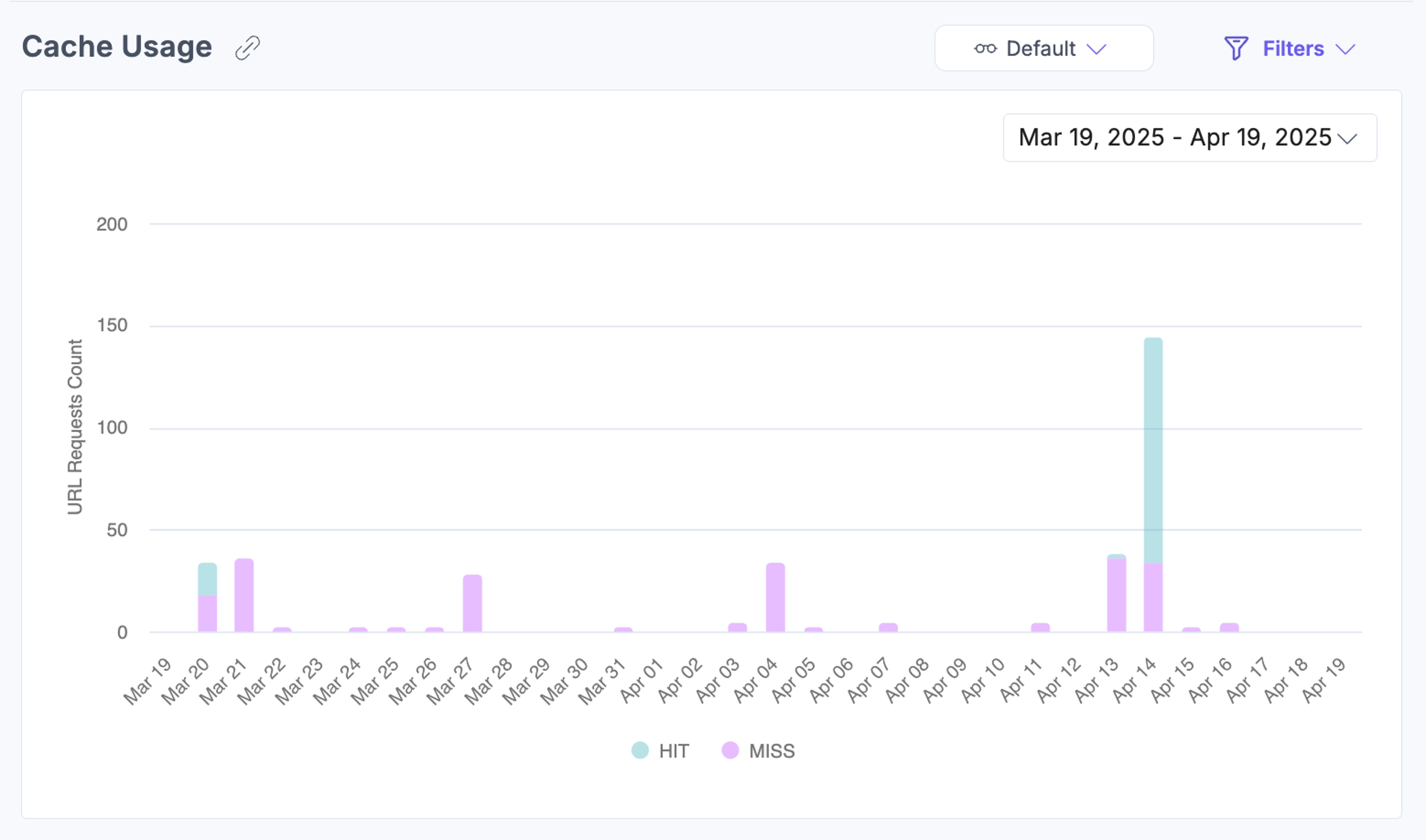Chart showing cache HIT and MISS counts or percentages over the selected date range.
