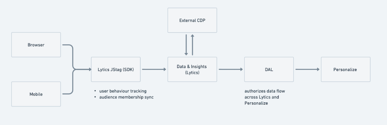 CDP Architecture Diagram