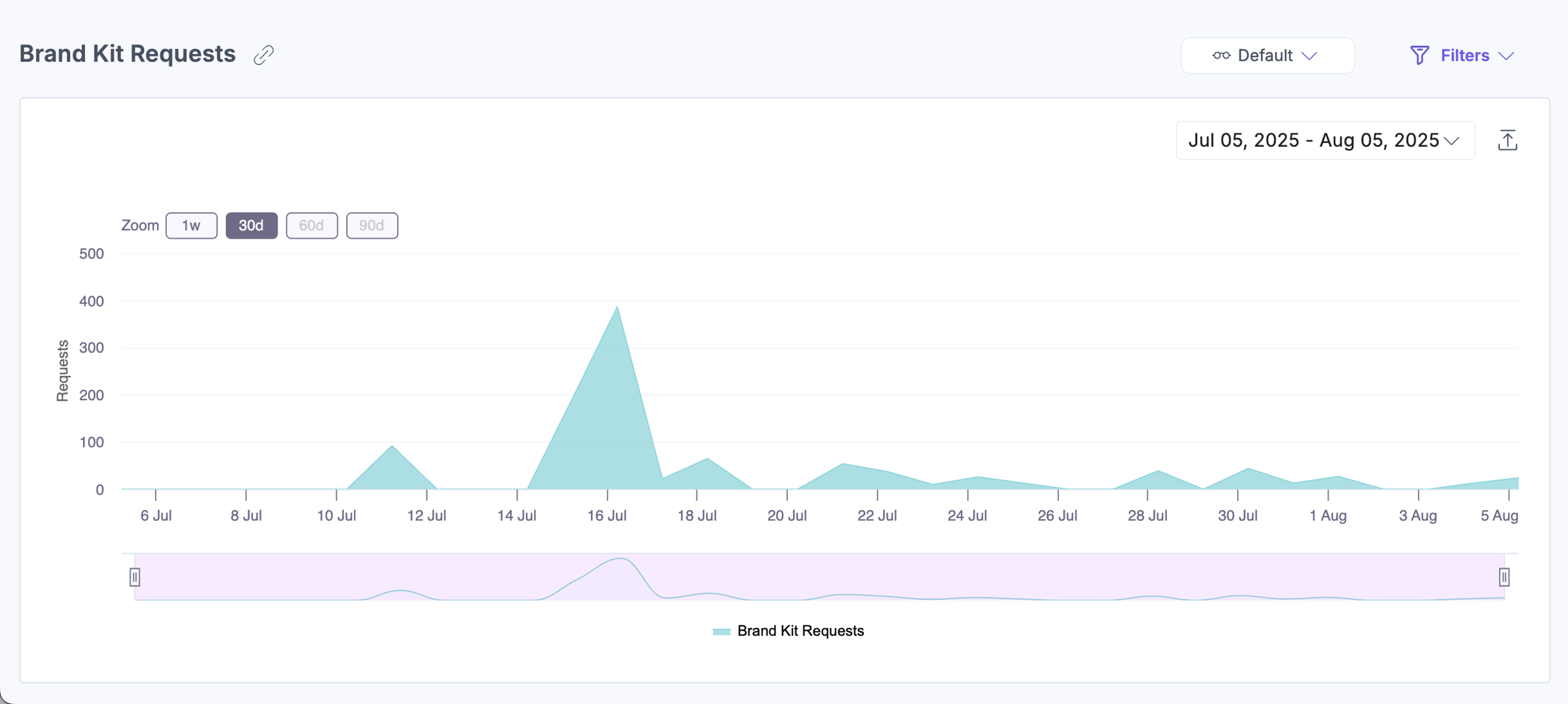 Brand Kit Requests time-series chart