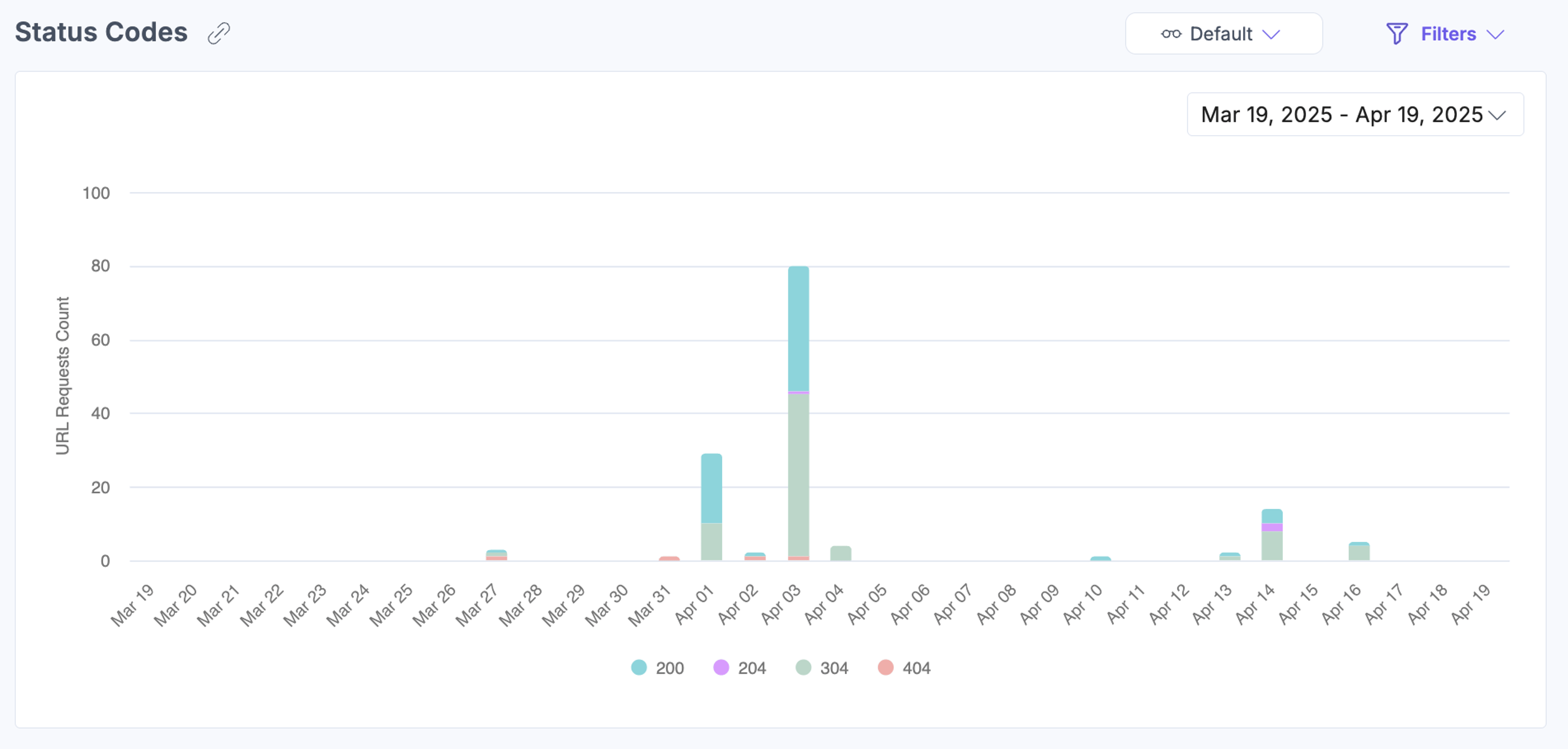 Bar chart of most accessed Personalize API endpoints