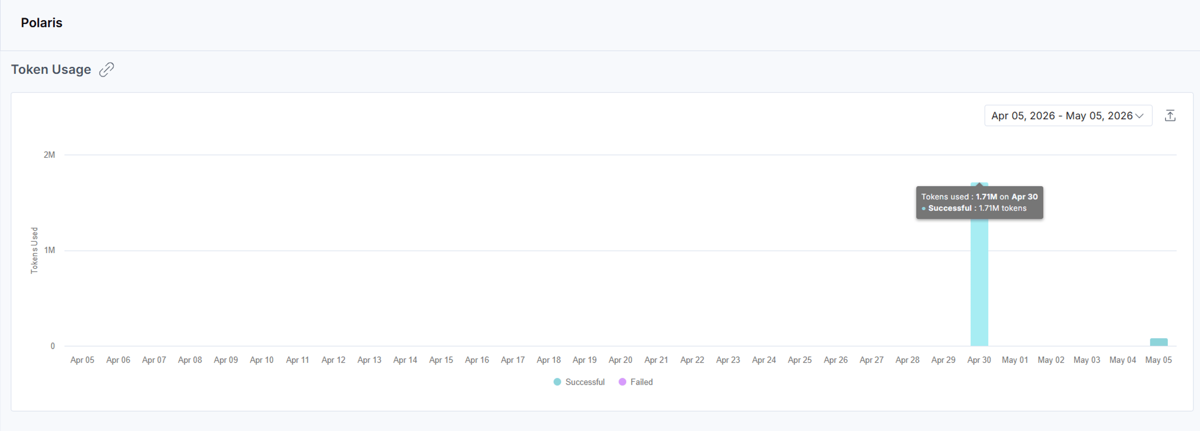 Polaris token usage bar chart