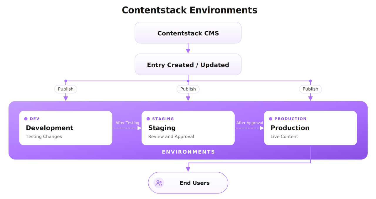 CMS-Environments