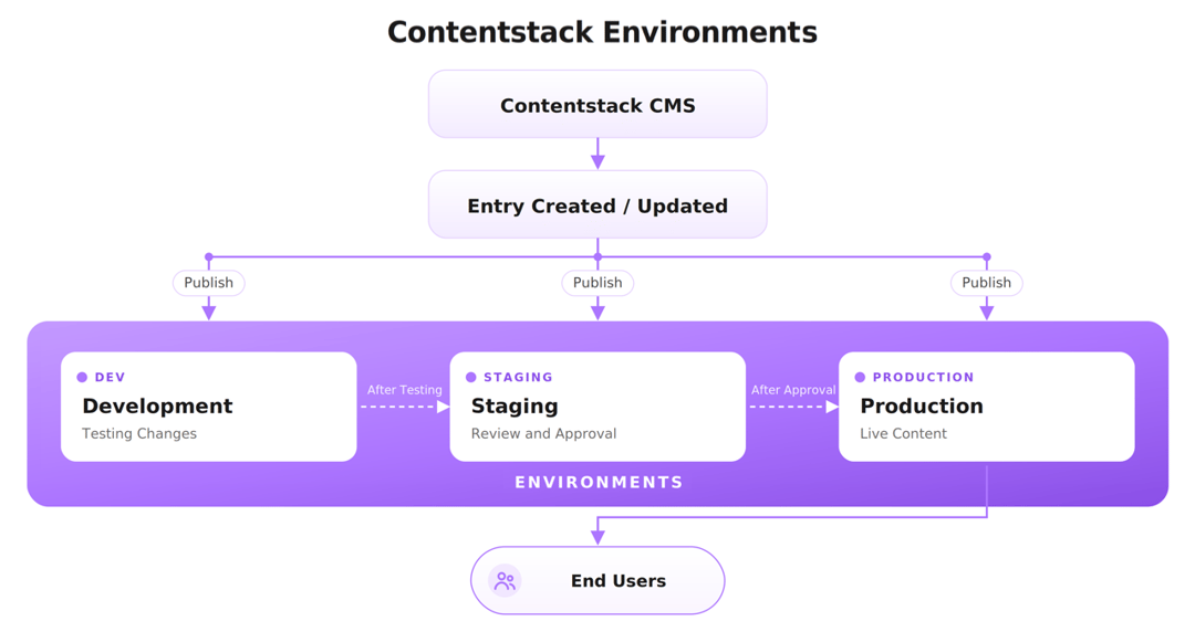 About Environments | Contentstack