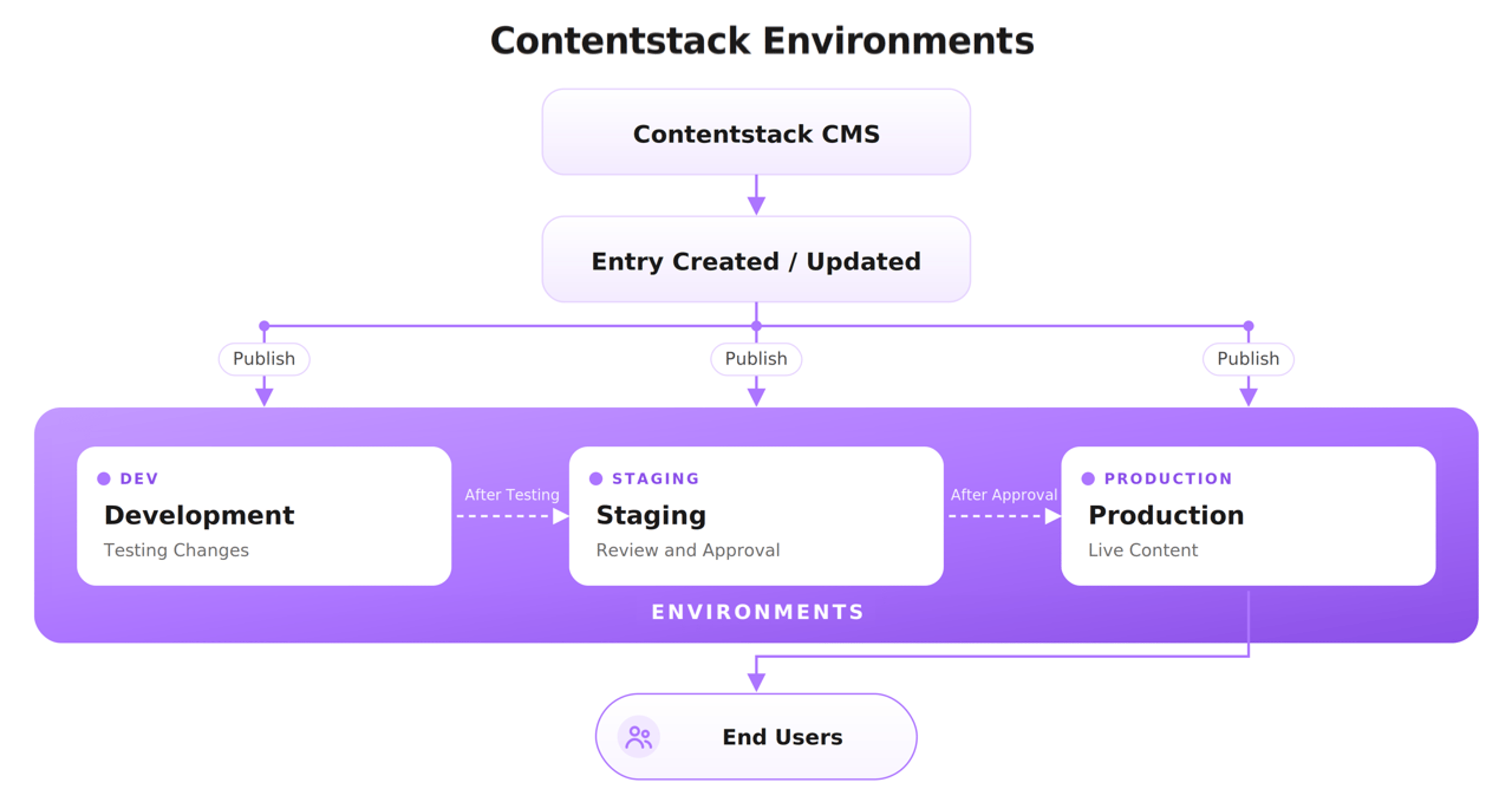 CMS-Environments