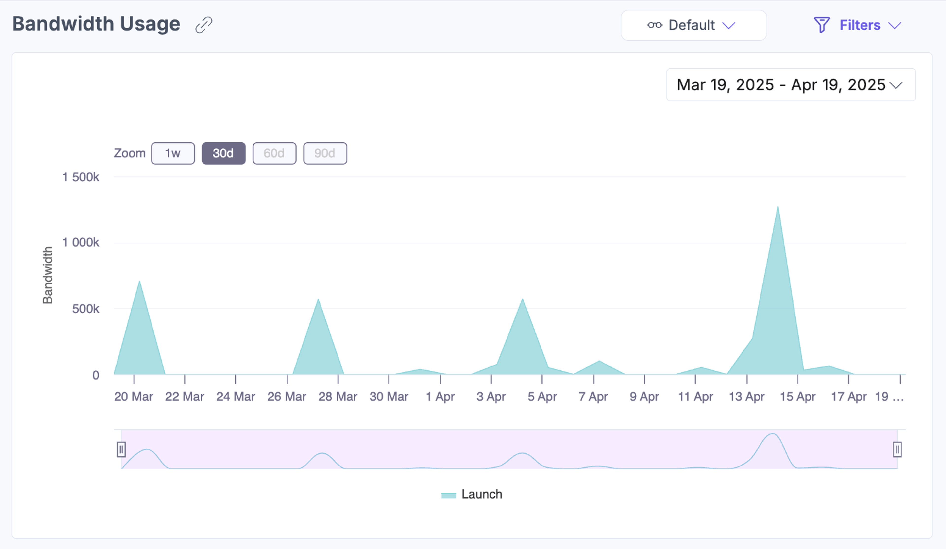 Time-series chart displaying bandwidth usage over a selected date range.