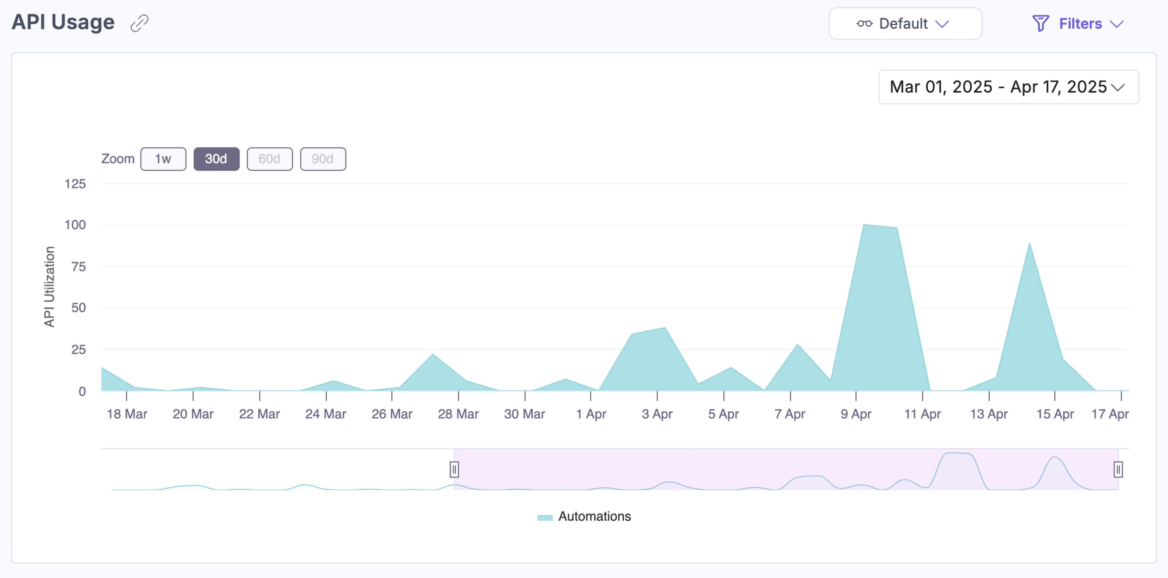 Automations API usage chart