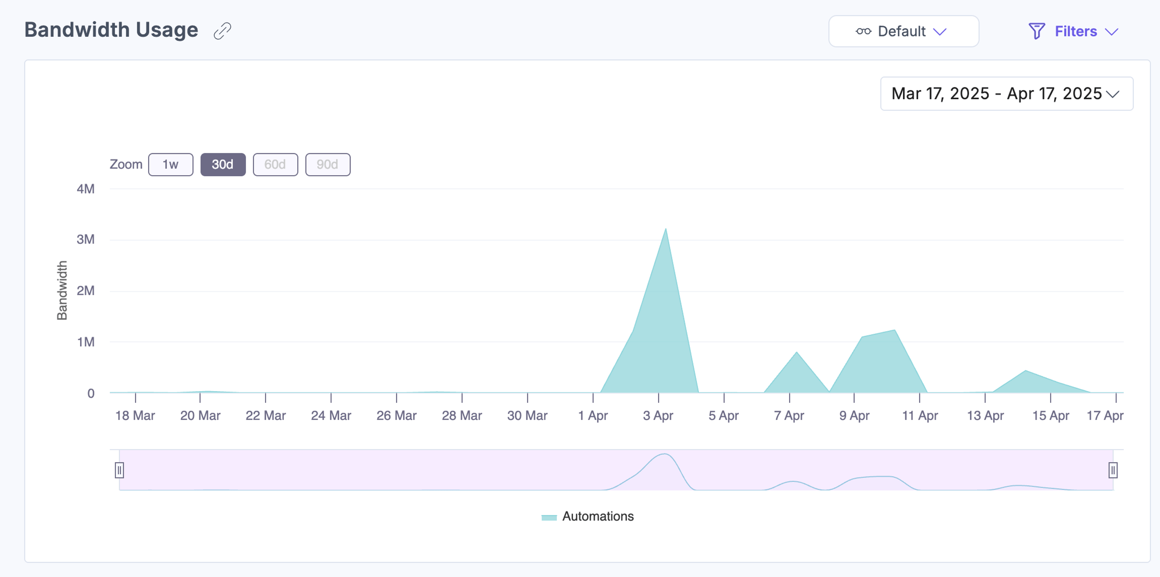 Automations bandwidth usage chart