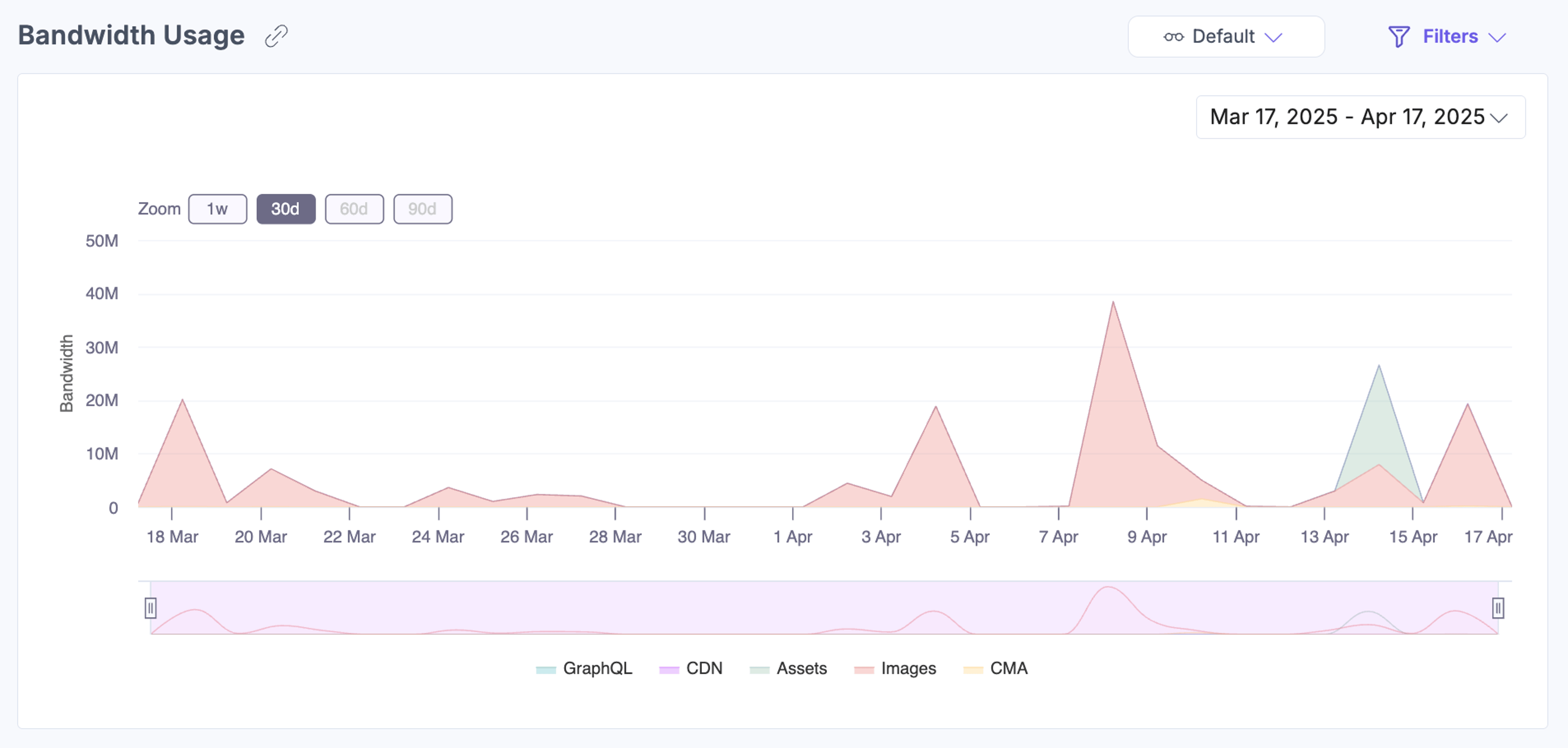 Line graph of bandwidth usage over time