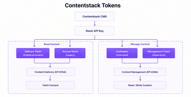 CMS-Tokens