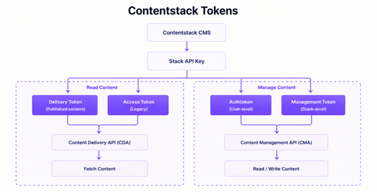 Overview of Tokens | Contentstack
