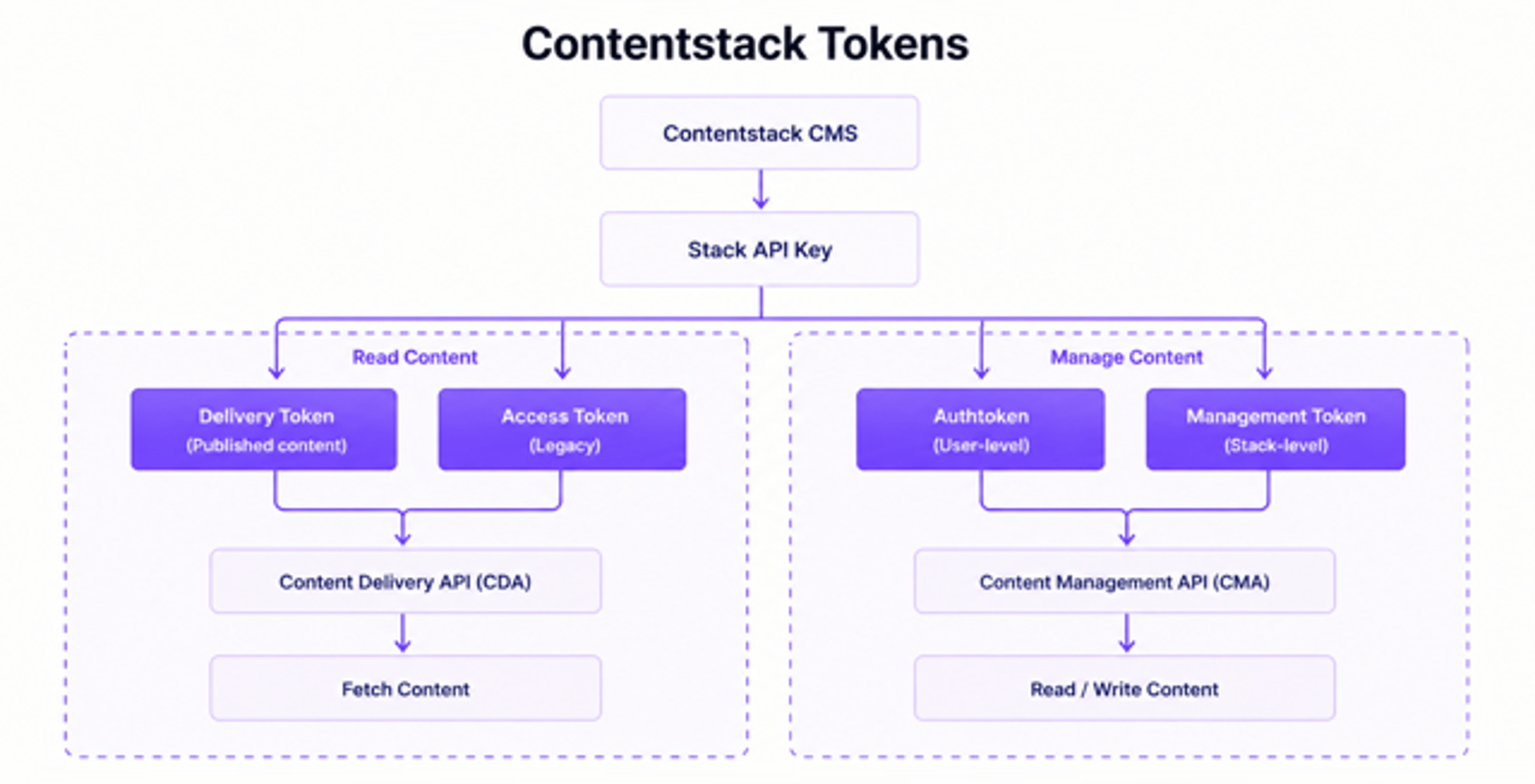 CMS-Tokens