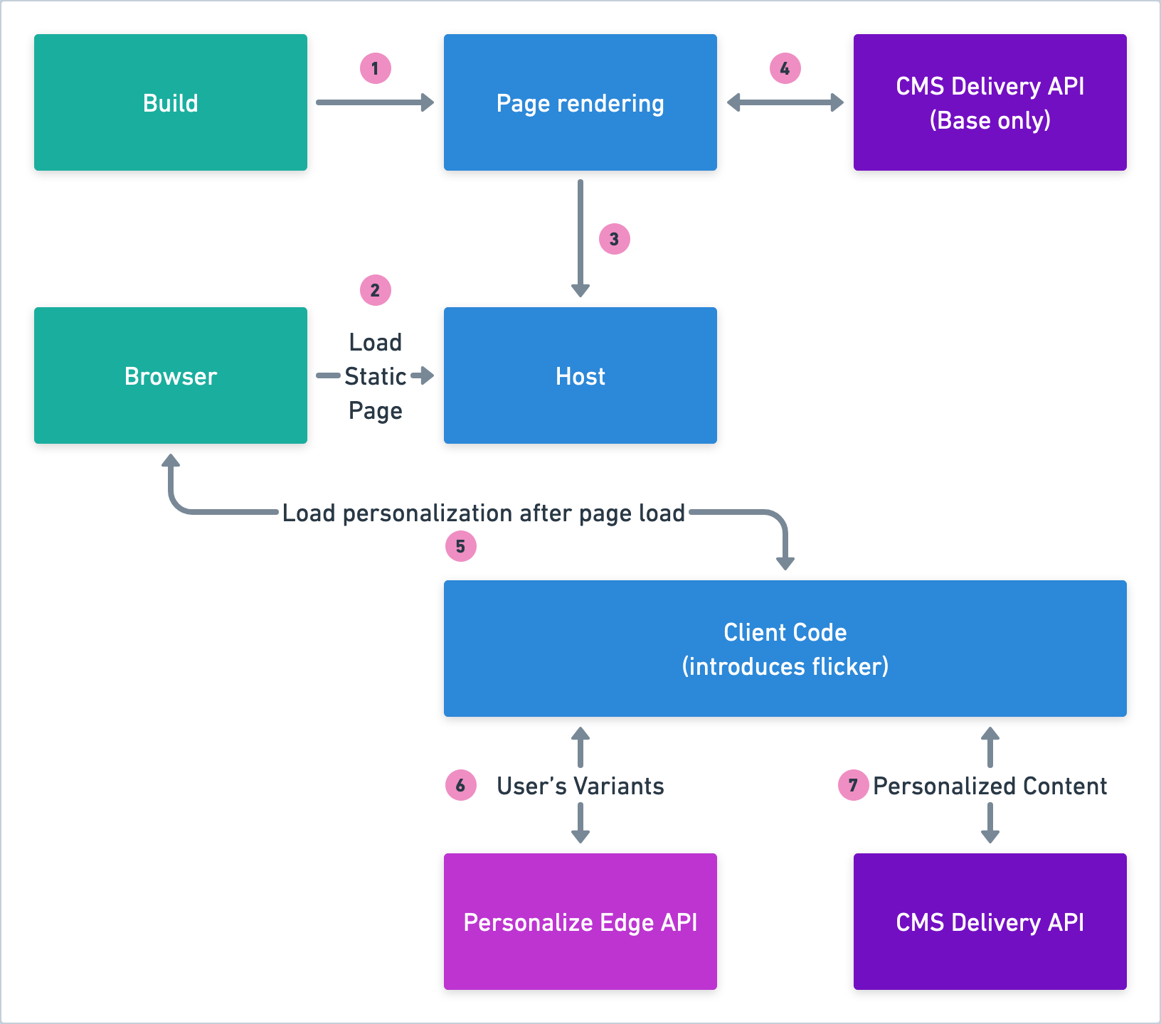 Personalize-Tech-Architecture-CSR-SSG