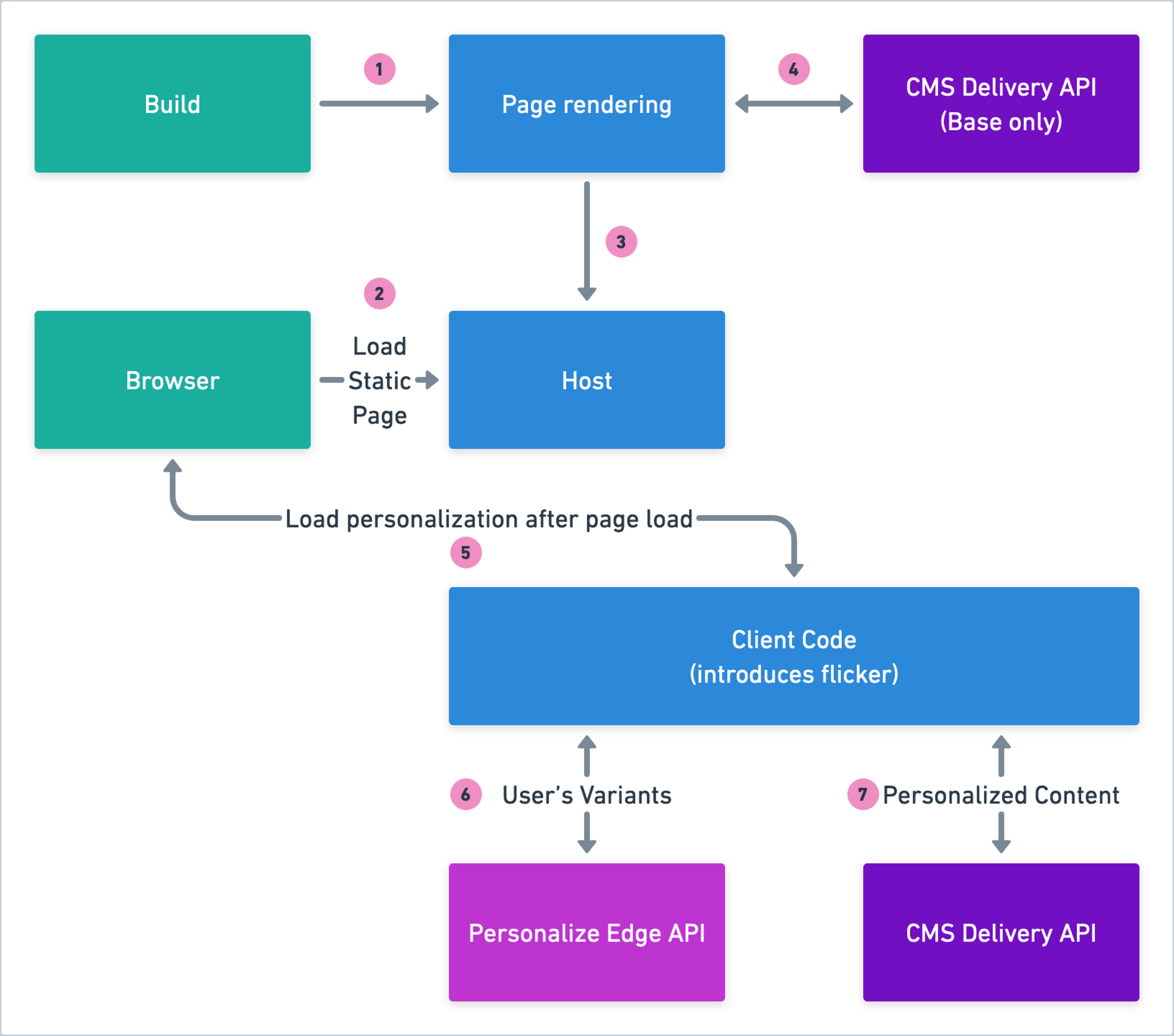 Personalize-Tech-Architecture-CSR-SSG