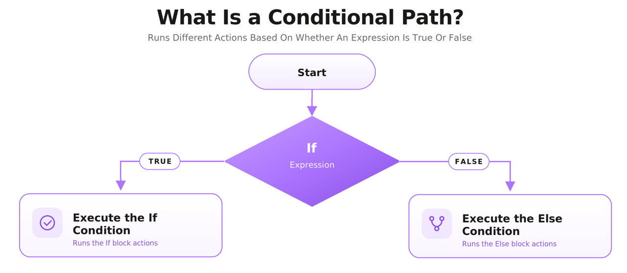 Agent-OS-Automate-Conditional-Path
