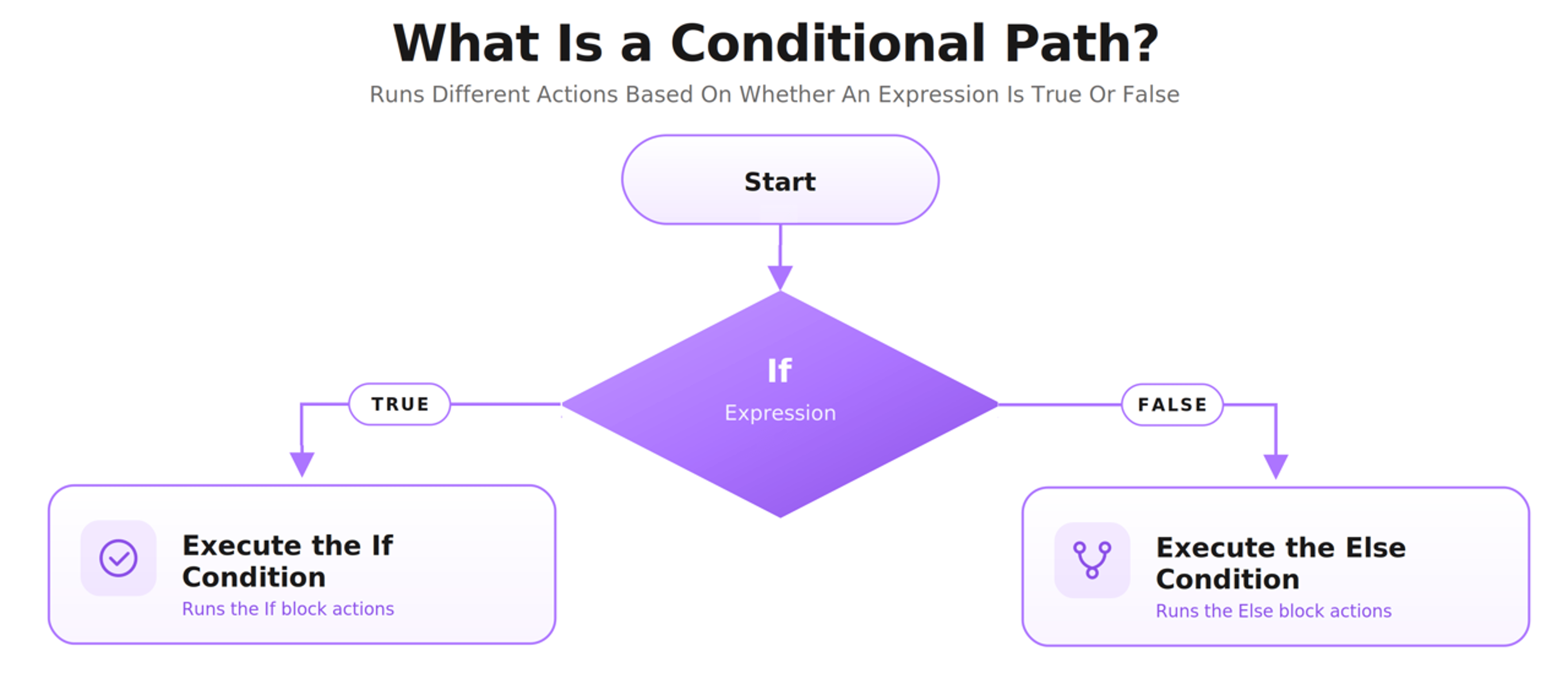 Agent-OS-Automate-Conditional-Path