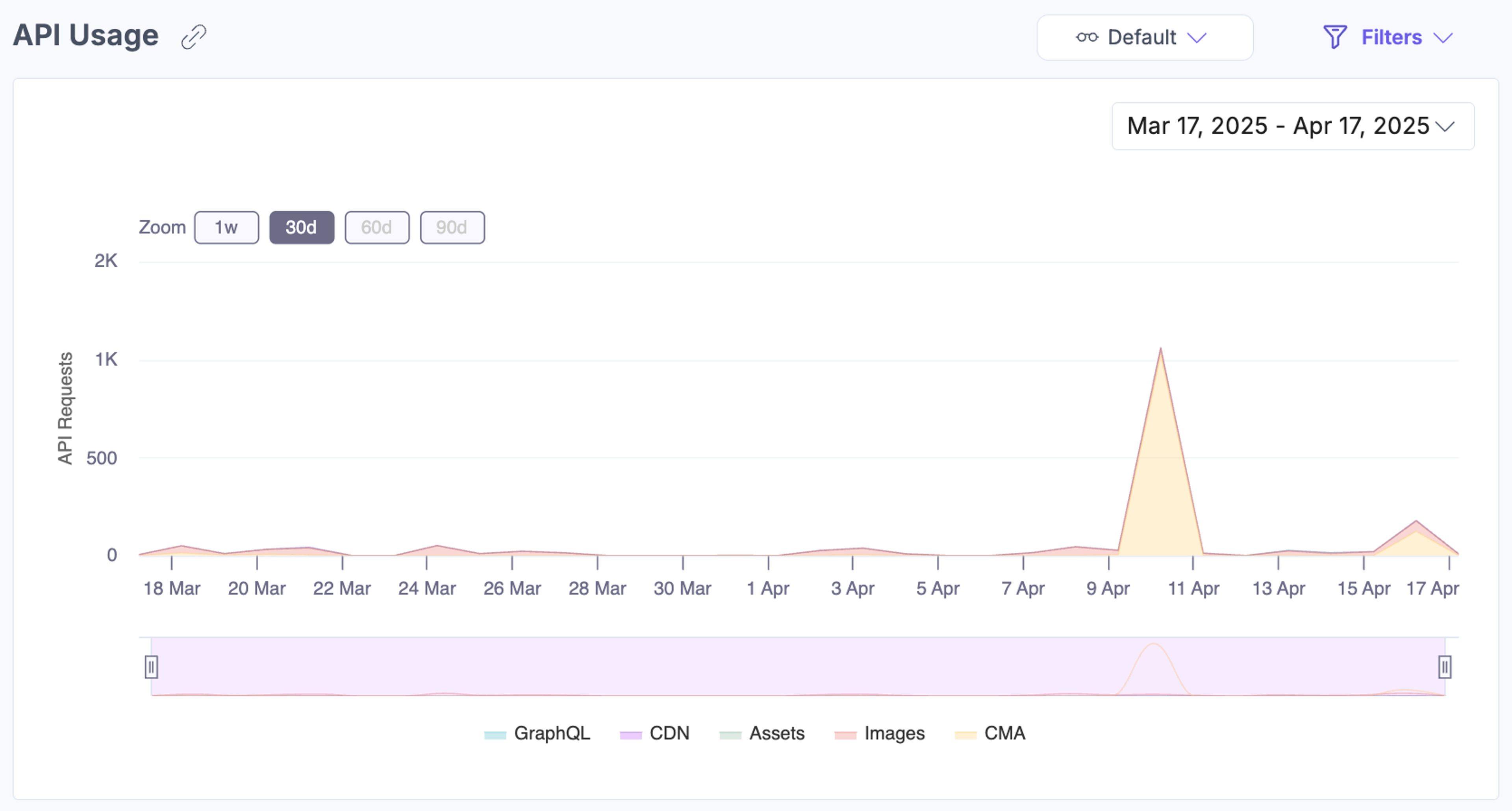 Line graph of API call volume