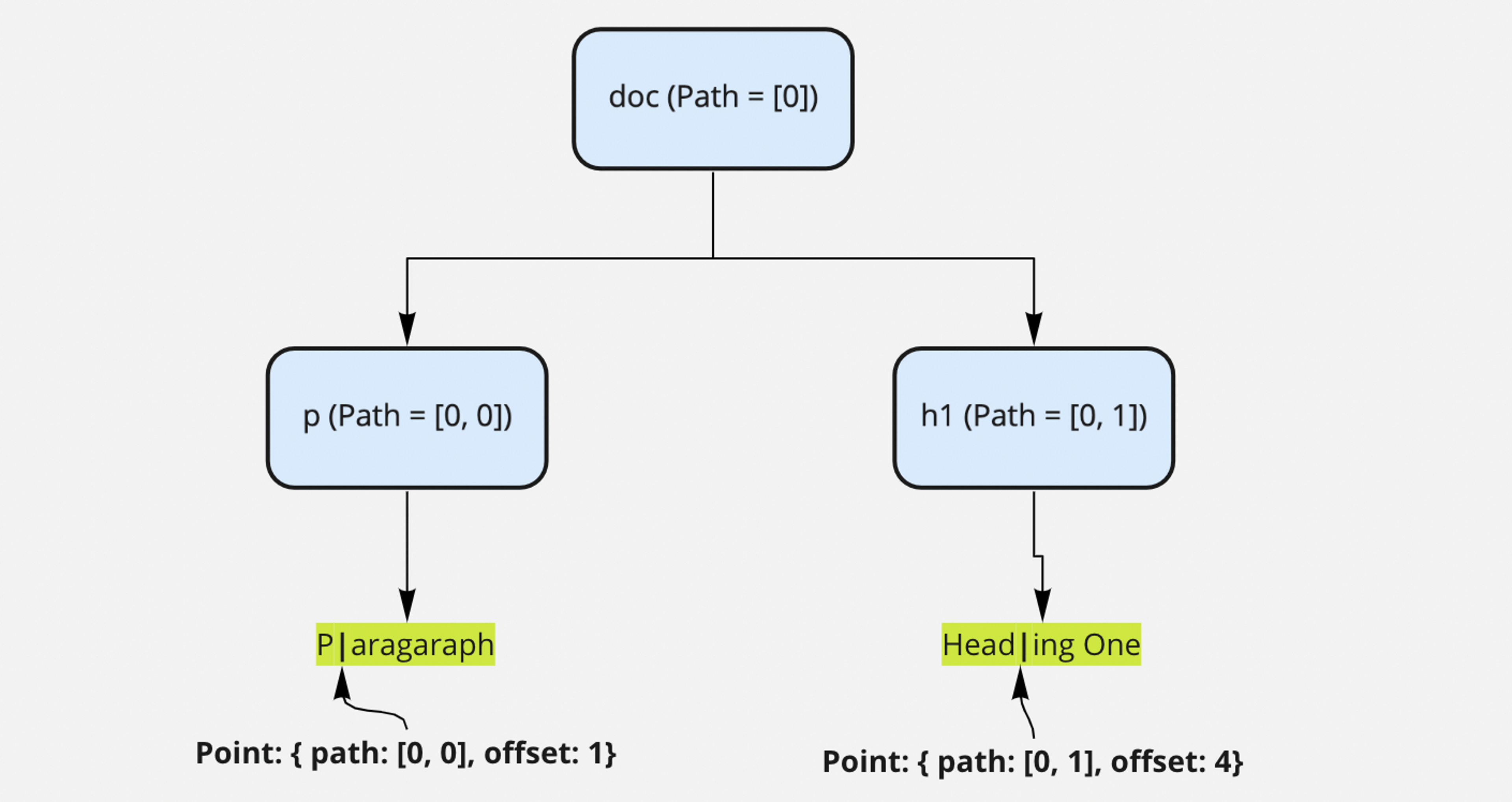 JSON RTE point example