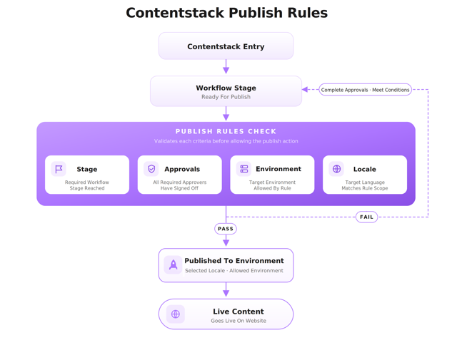 CMS-Publish-Rules