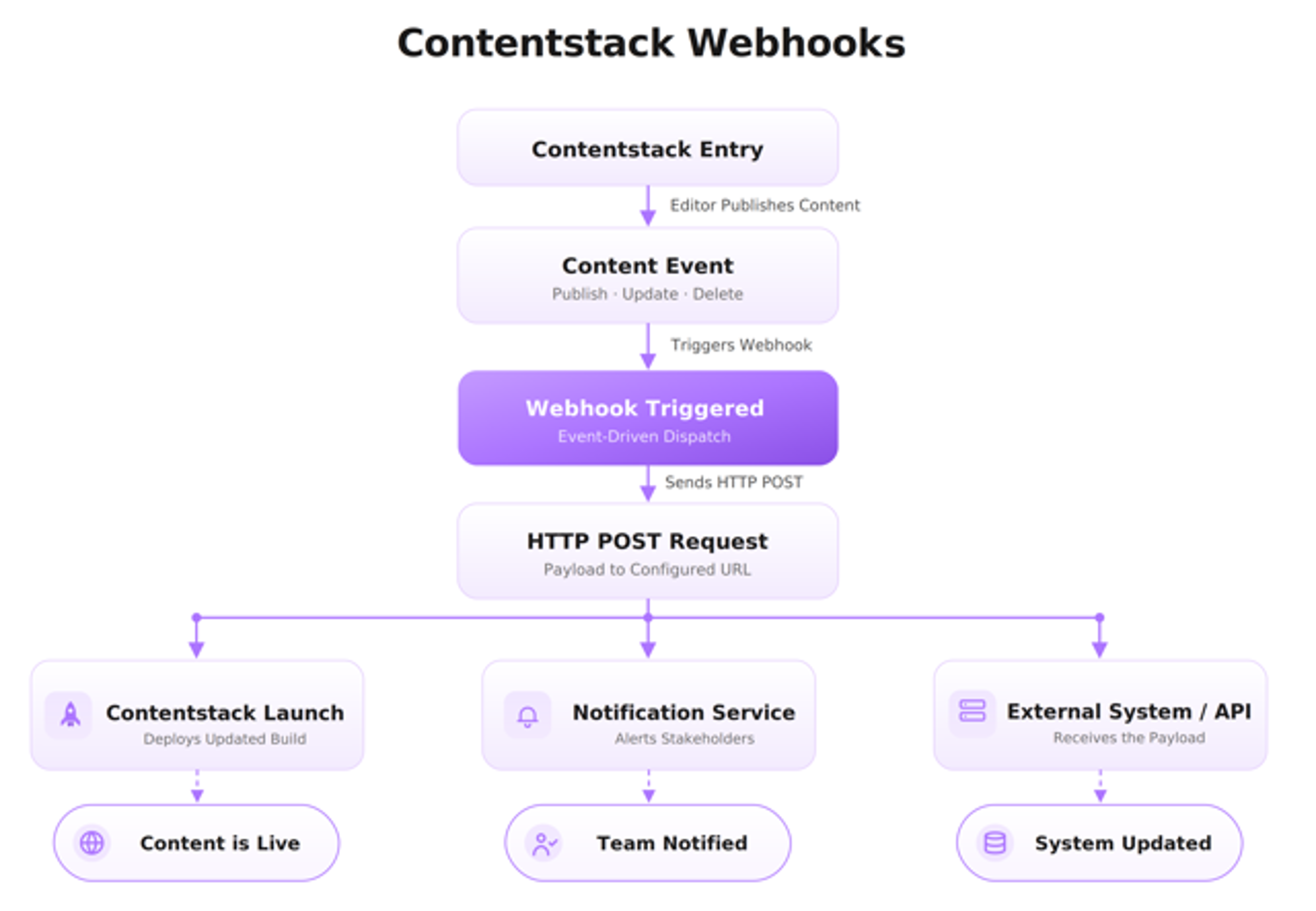 CMS-Webhooks