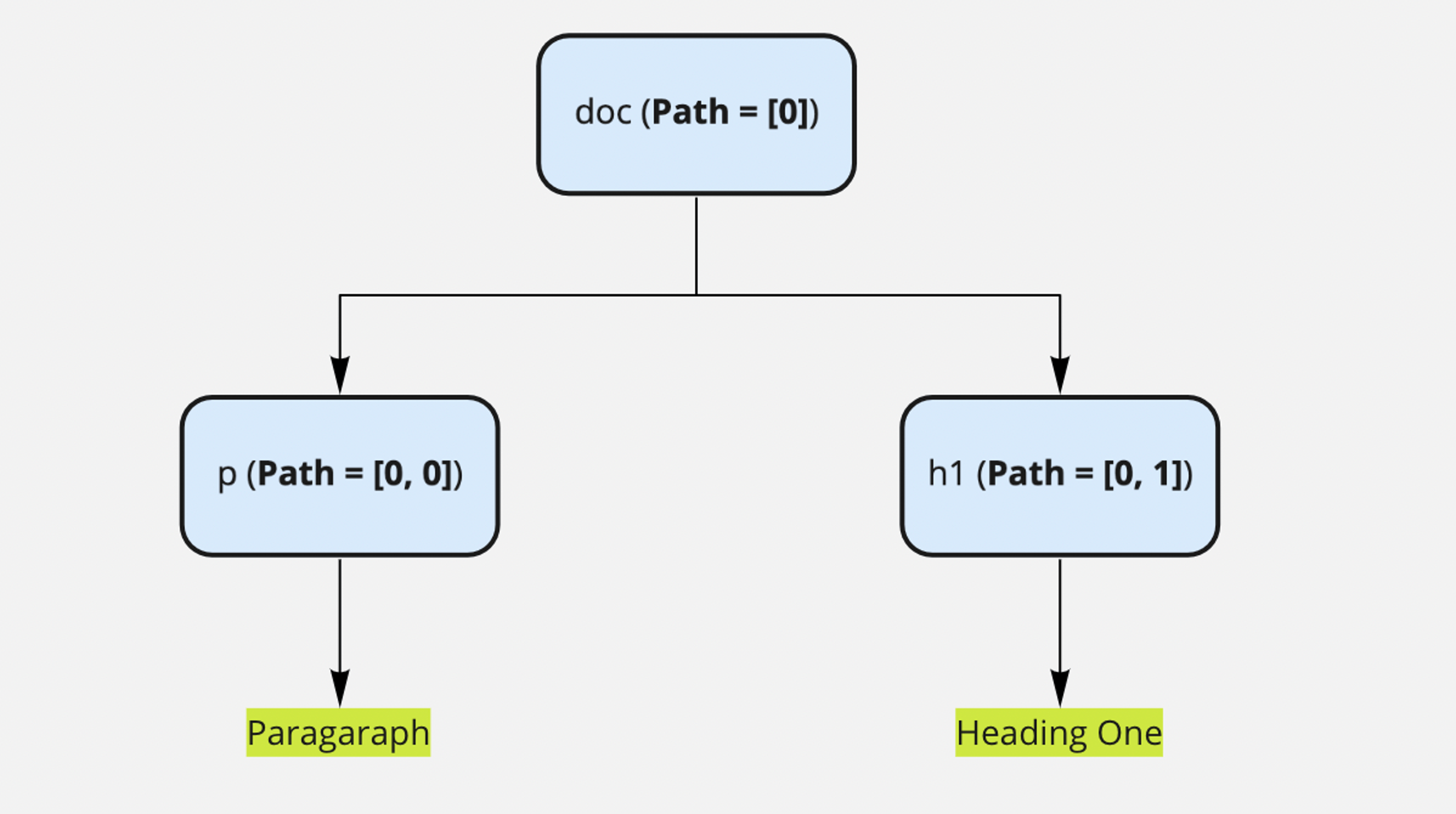 JSON RTE path example