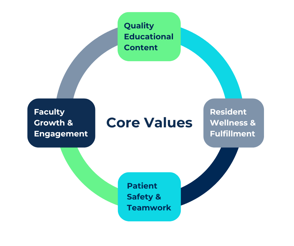 Neurology Residency core values: Quality Educational Content, Faculty Growth & engagement, patient safety & teamwork and resident wellness and fulfillment