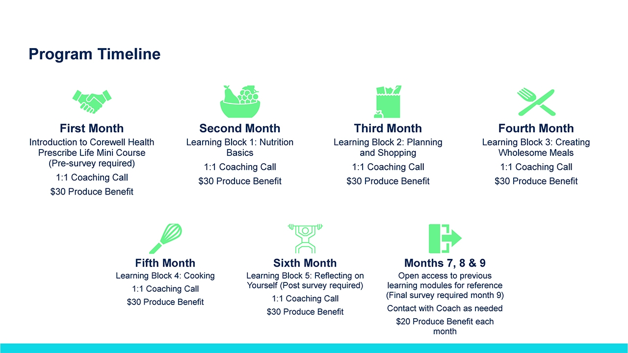 Graphic showing the Prescribe Life program timeline