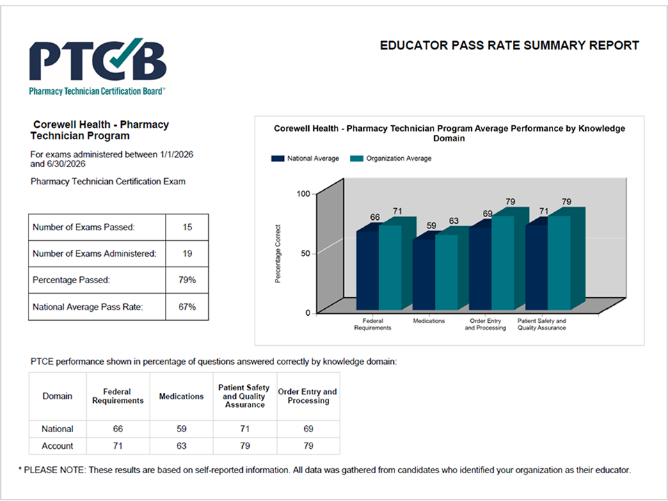 PTCB pass rate report for Corewell Health Pharmacy Technician Program: 79% pass rate (15 of 19 exams passed) vs. 67% national average; program scores exceed national averages in all knowledge domains.