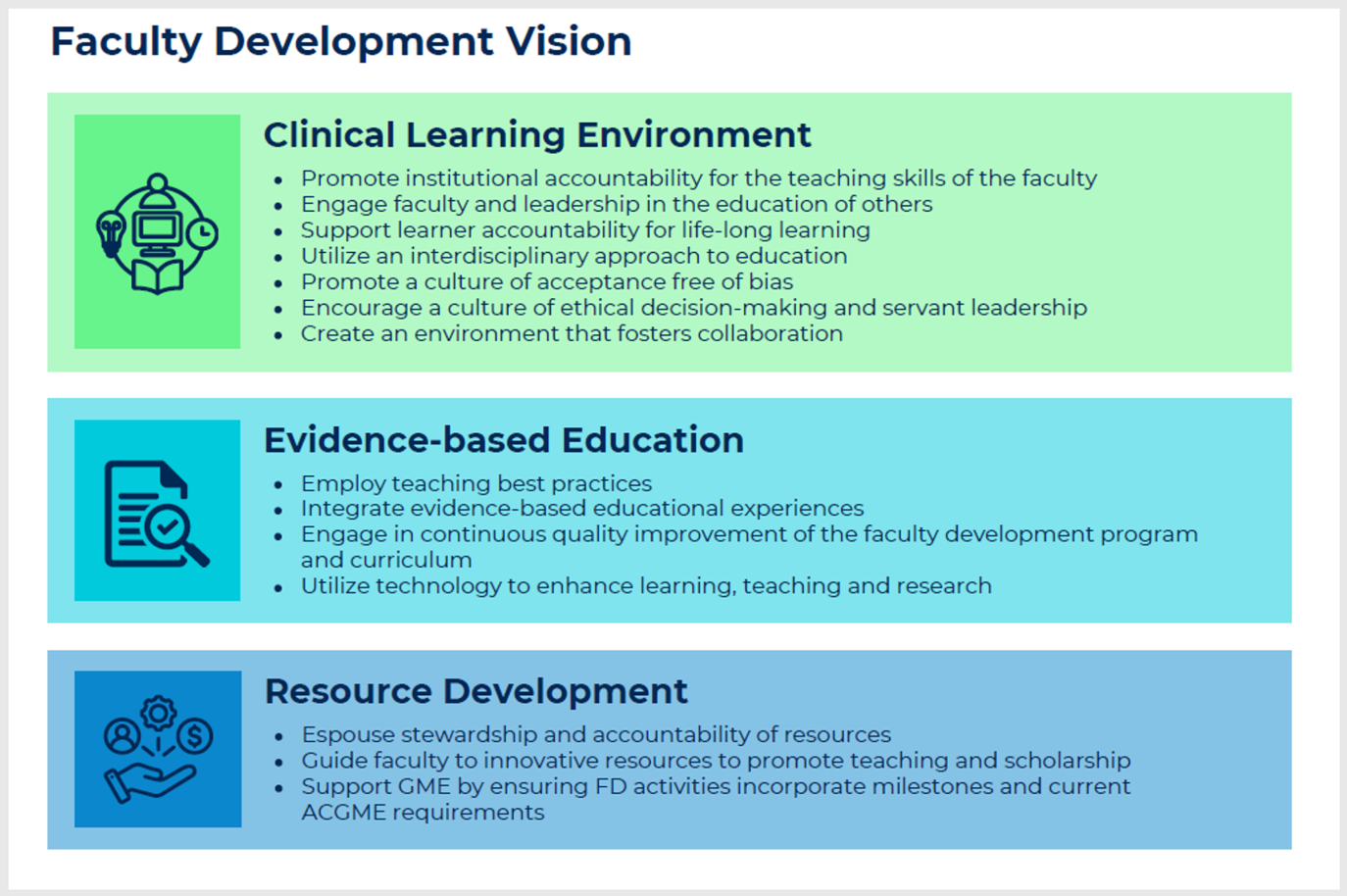 Faculty development vision graphic outlining clinical learning environment, evidence-based education and resource development principles