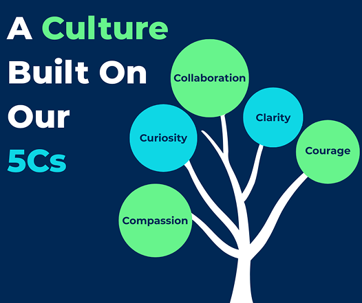 A graphic with a dark blue background showing a white tree with five green and blue circular leaves labeled Collaboration, Clarity, Courage, Curiosity, and Compassion. To the left, large text reads “A Culture Built On Our 5Cs” in white and green.