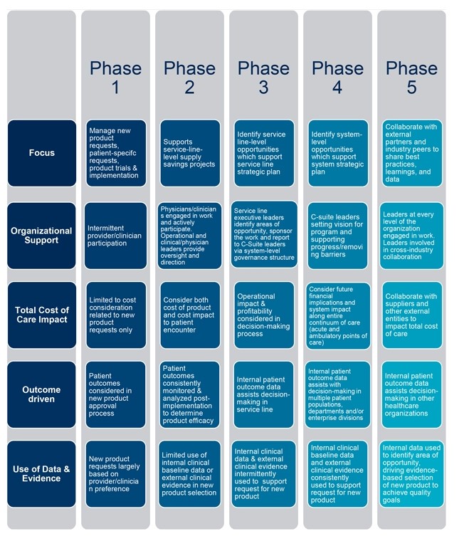 Value Analysis maturity model graph