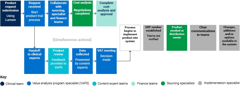 Value Analysis product request overview workflow