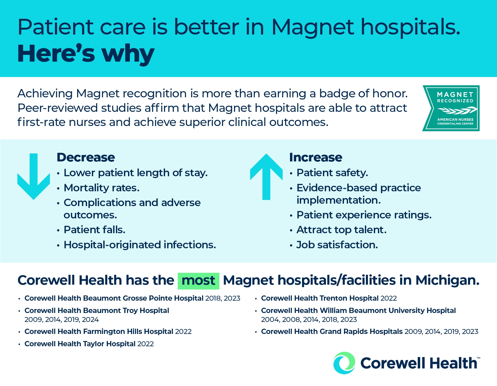 patient care graphic on what Magnet hospitals do well