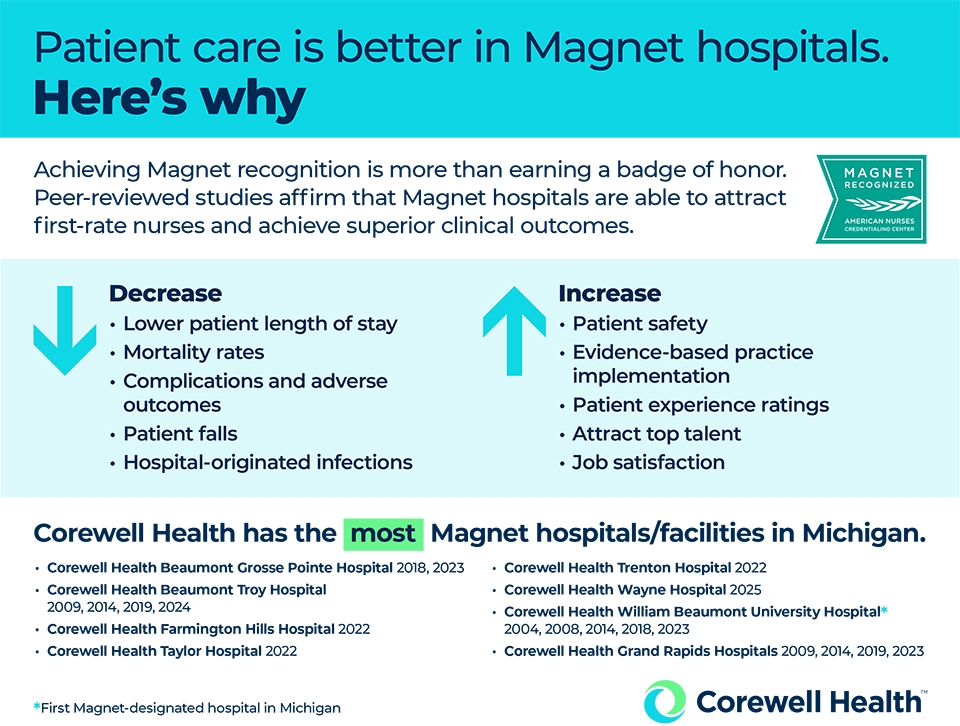Patient care infographic displaying what Magnet hospitals do well.