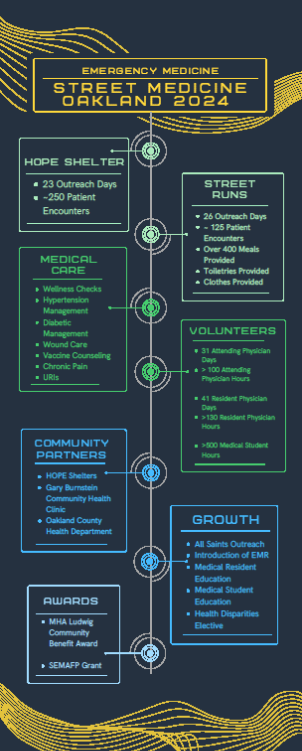 Graphic of stats and information on street medicine
