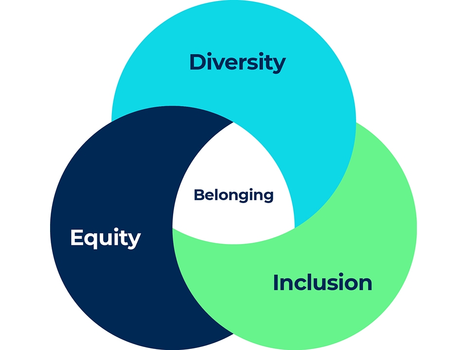 “Diversity.” “Equity.” “Inclusion.” This is how we understand them at Corewell Health.