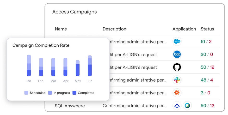 The right way to right-size access