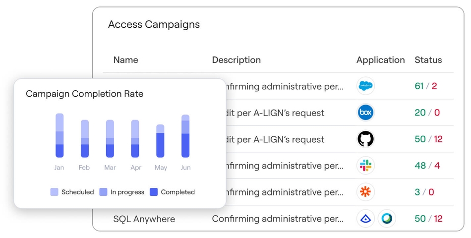 The right way to right-size access