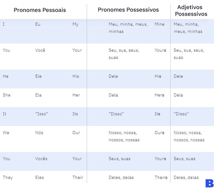 pronomes-adjetivos-ingles-pedro-galvao.jpg