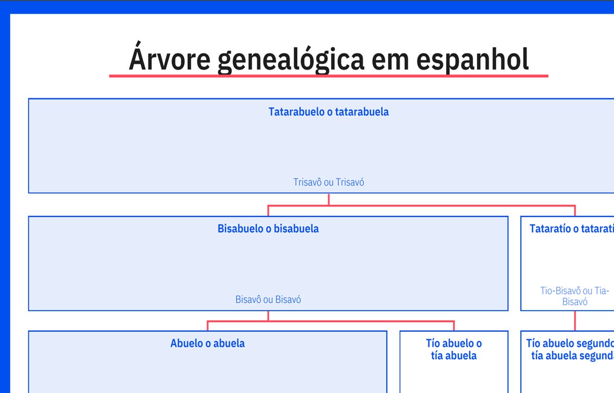 Árvore genealógica com nomes em espanhol