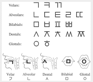 Formas de consoantes em Hangut