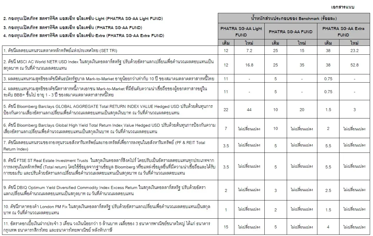ประกาศแก้ไขรายละเอียดโครงการในหัวข้อดัชนีชี้วัด/อ้างอิง (Benchmark) ของ ...