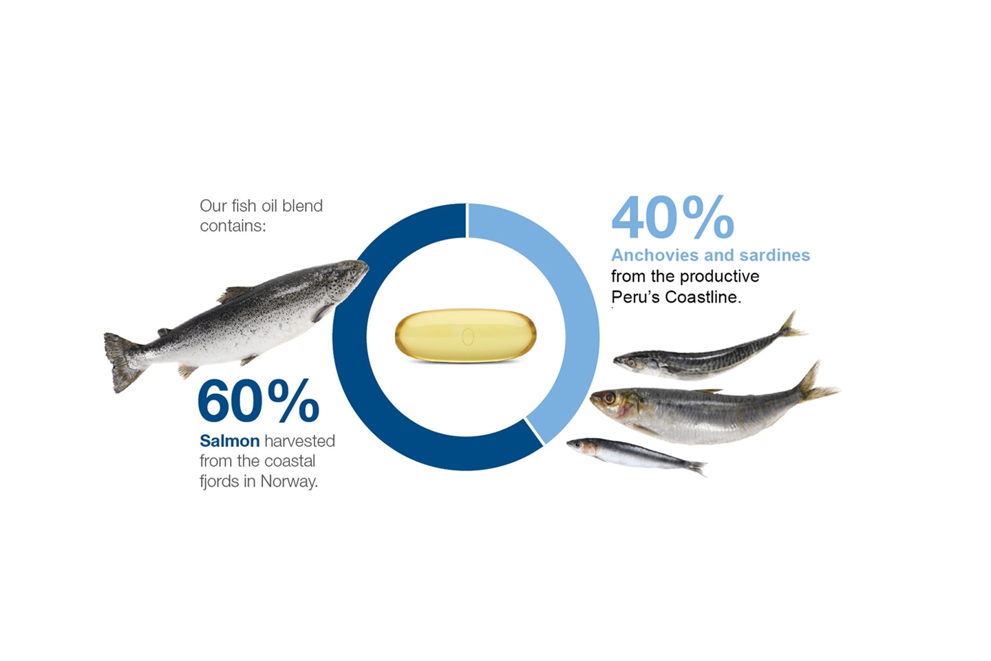 We make pure Omega-3  Nutrilite™ Malaysia