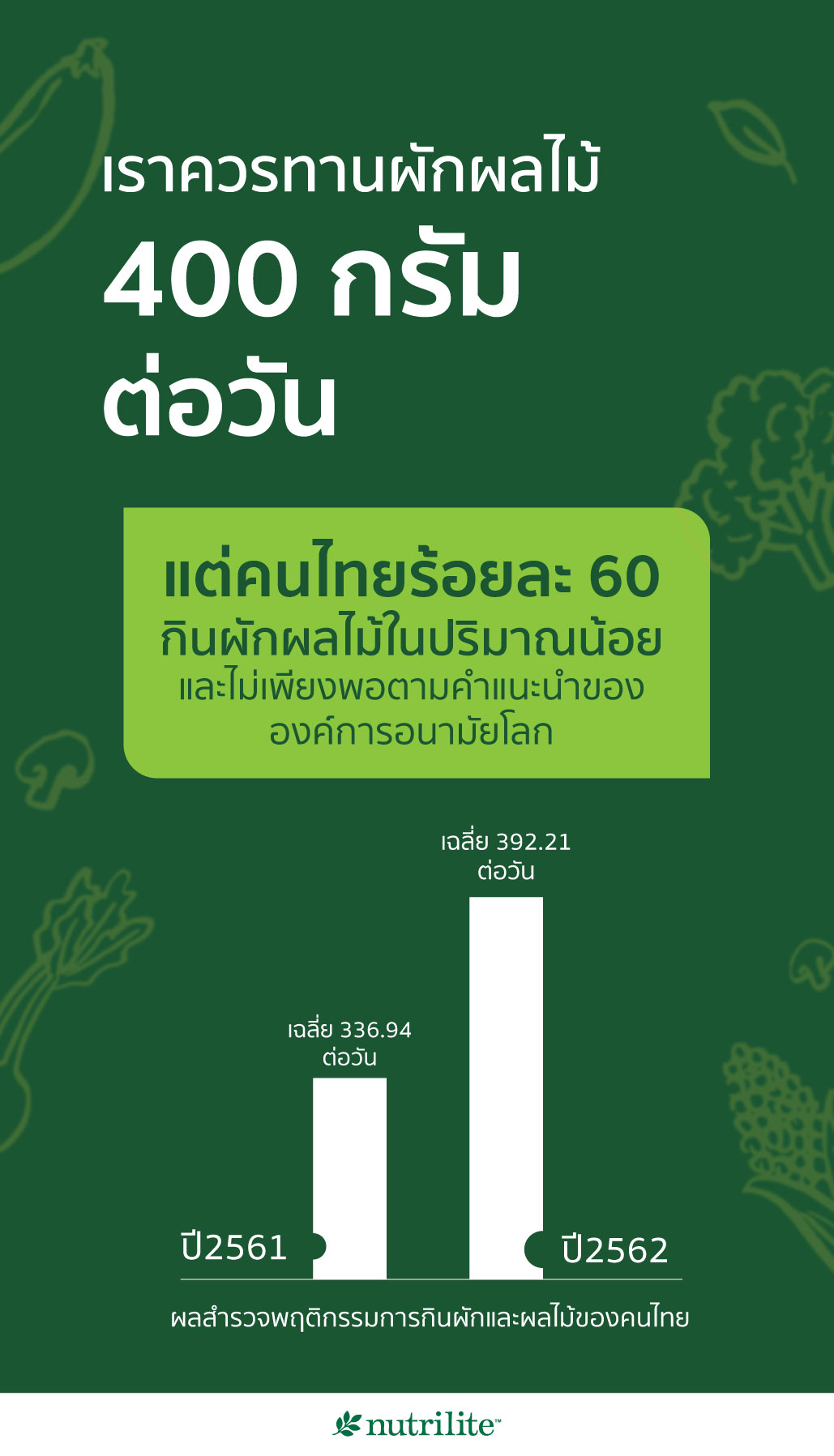 ควรกินผัก และผลไม้อย่างน้อย 400 กรัมต่อวัน