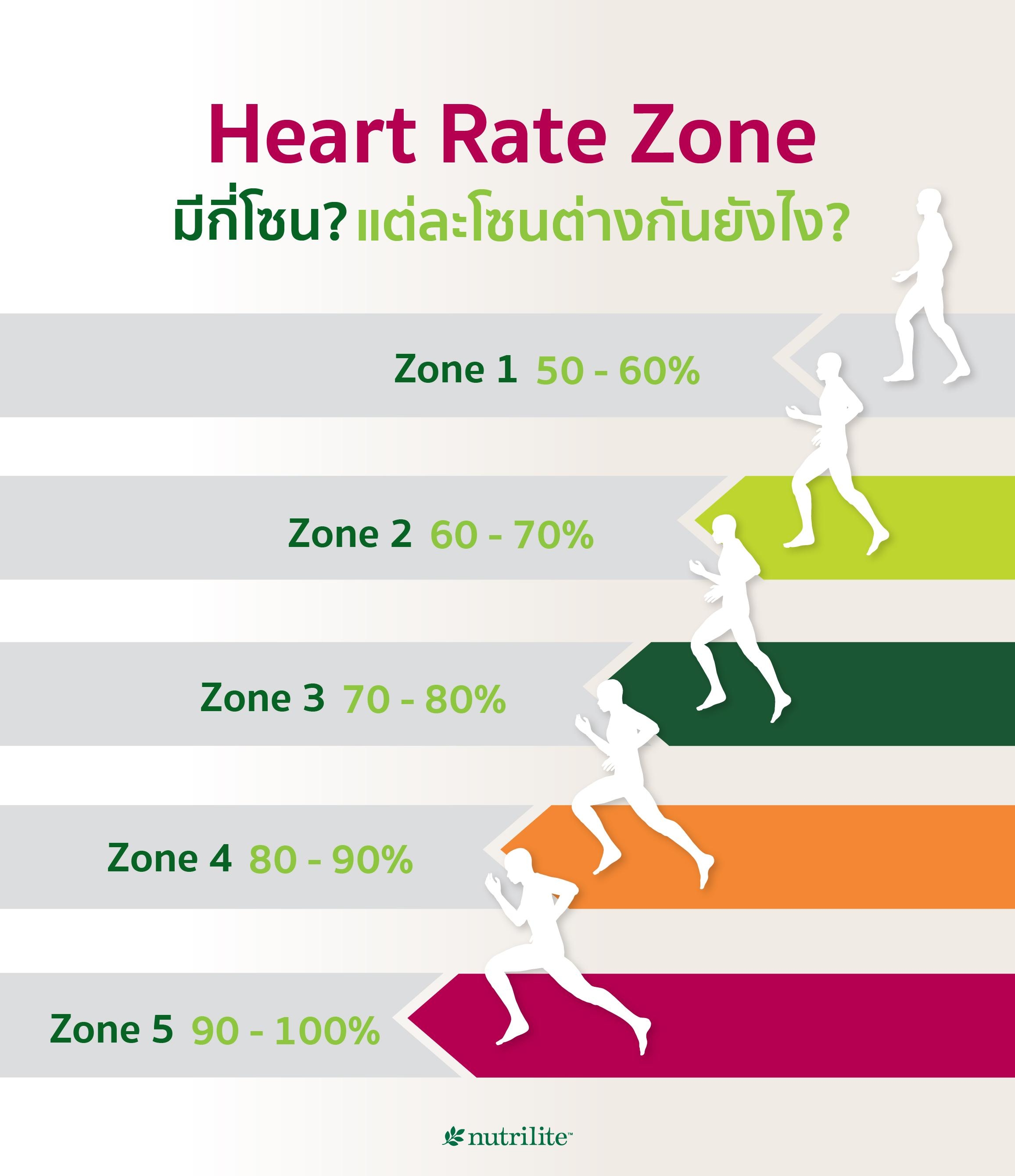 Heart Rate Zone มีกี่โซน? แต่ละโซนต่างกันยังไง?