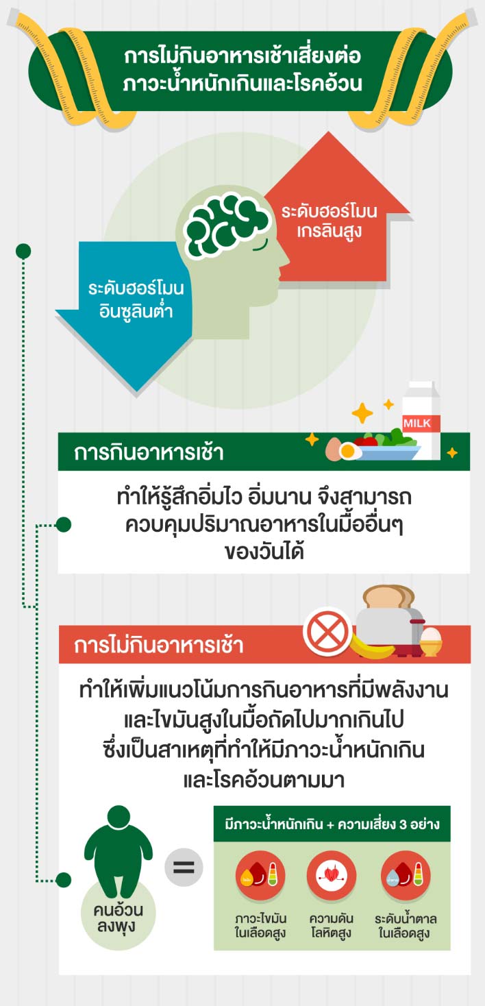 อาหารเช้า กับการควบคุมน้ำหนักอย่างยั่งยืน | Nutrilite™ Thailand